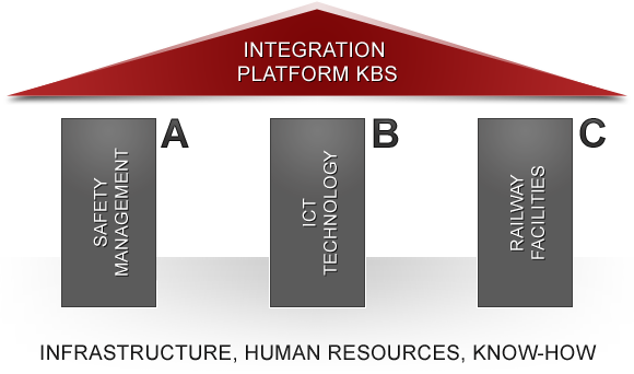 Integration platform KBS